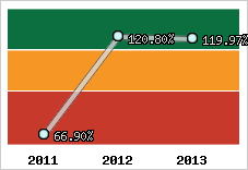  Evolution de l'activité