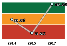  Evolution de l'activité