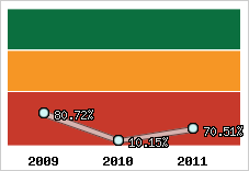  Evolution de l'activité