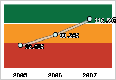  Evolution de l'activité