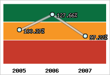  Evolution de l'activité