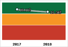 Rentabilité de l'exploitation