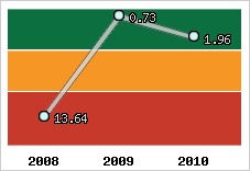 Capacité de remboursement
