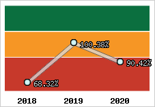  Evolution de l'activité