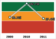  Evolution de l'activité