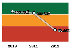  Evolution de l'activité