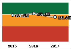  Evolution de l'activité