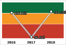  Evolution de l'activité