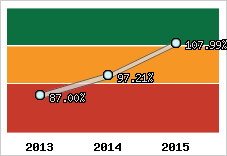  Evolution de l'activité