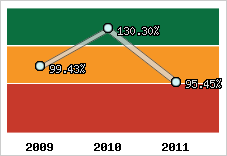  Evolution de l'activité