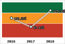  Evolution de l'activité