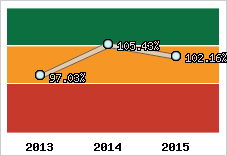  Evolution de l'activité