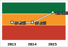  Evolution de l'activité