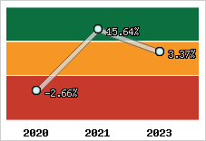 Capacité d'autofinancement