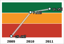 Rentabilité de l'exploitation
