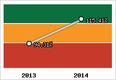  Evolution de l'activité