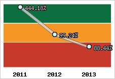  Evolution de l'activité