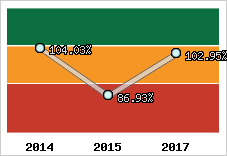  Evolution de l'activité