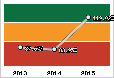  Evolution de l'activité