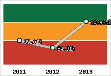  Evolution de l'activité