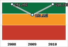  Evolution de l'activité