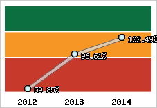  Evolution de l'activité