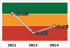  Evolution de l'activité