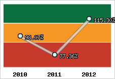  Evolution de l'activité