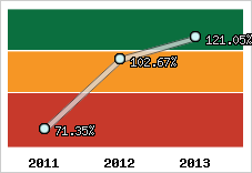  Evolution de l'activité
