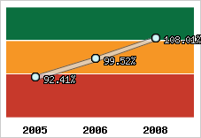 Evolution de l'activité