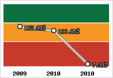  Evolution de l'activité