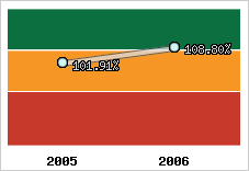  Evolution de l'activité