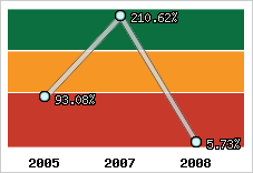  Evolution de l'activité