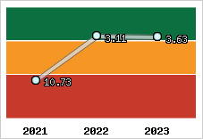Capacité de remboursement