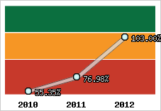  Evolution de l'activité