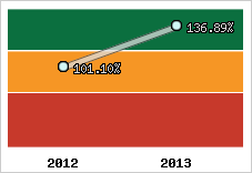 Evolution de l'activité
