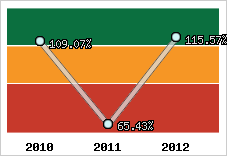  Evolution de l'activité