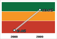  Evolution de l'activité