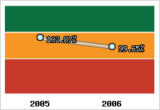  Evolution de l'activité
