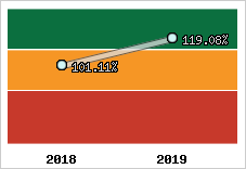  Evolution de l'activité
