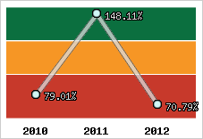  Evolution de l'activité