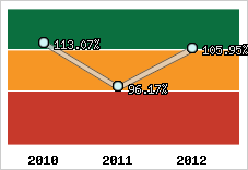  Evolution de l'activité