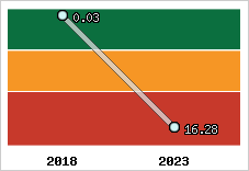 Capacité de remboursement