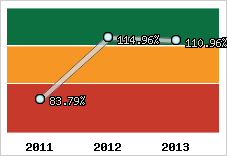  Evolution de l'activité