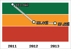  Evolution de l'activité