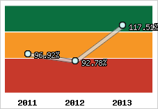  Evolution de l'activité