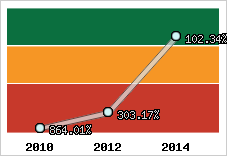 Niveau d'endettement financier