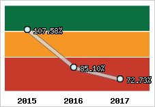  Evolution de l'activité