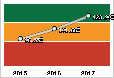  Evolution de l'activité