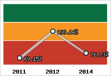  Evolution de l'activité